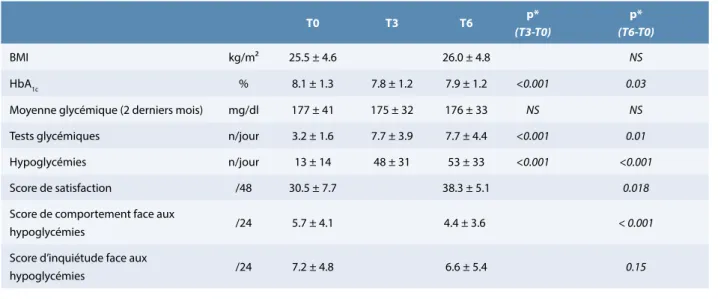 TABLEAU 1.  Évolution des paramètres cliniques, biologiques et de la réponse aux questionnaires aux différents temps