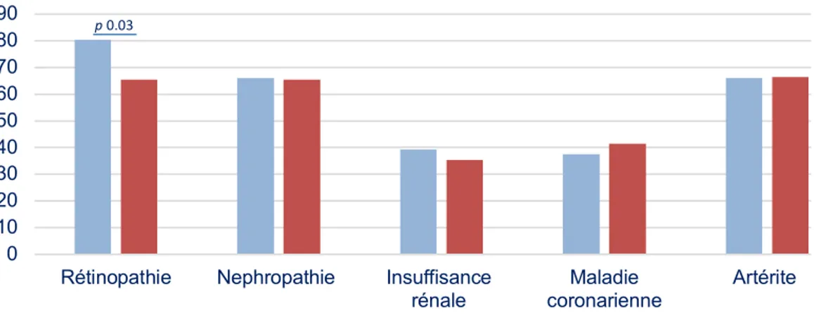 FIGURE 1.  Complications micro- et macro-vasculaires