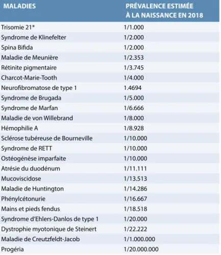 TABLEAU 1. Exemple de maladies rares fréquentes, moins fréquentes et très rares. 