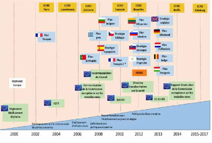 FIGURE 1.  Evolution et initiatives de la politique des maladies rares en Europe (état des lieux en décembre 2014) [29, 30]