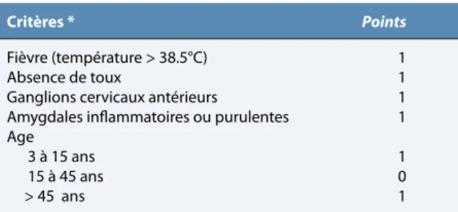 Tableau 3.   Traitement antibiotique de la pharyngite aigue  origine bactérienne pour un adulte avec une  fonction rénale normale