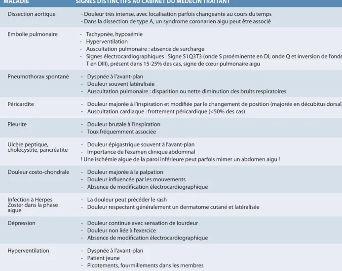 Tableau 1.   Les douleurs thoraciques non-ischémiques