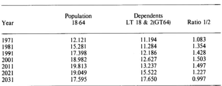 FIGURE 2  DEPENDENCY  RATIO  DATA  Population  18-64  12.121  15.281  17.398  18.982  19.813  19.049  17.595  Dependents LT  18 &amp;  2(GT64) 11.194 11.284 12.186 12.627 13.237 15.522 17.650  Source:  Table  1