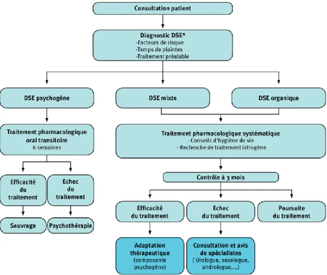 Figure 2.   Algorithme de prise en charge d’une DSE