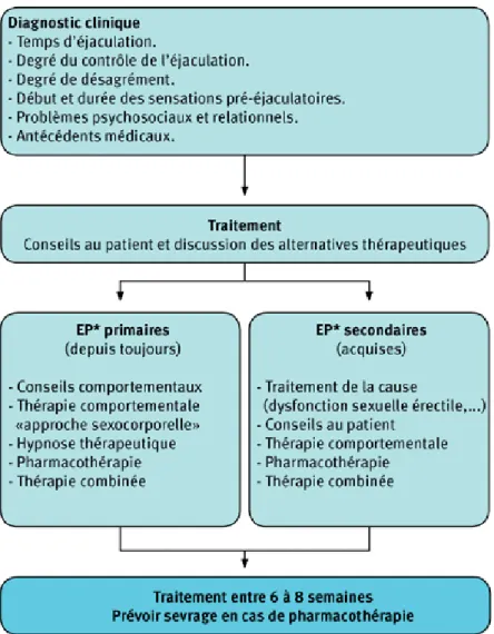 Figure 5.   Algorithme d'éjaculation prématurée