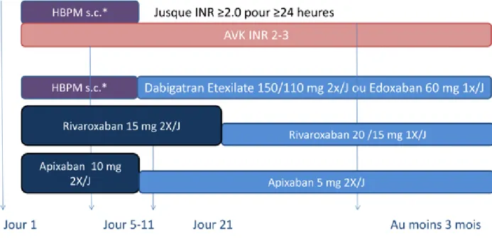Figure 2.  Modalités de traitement de la TVP par AODs