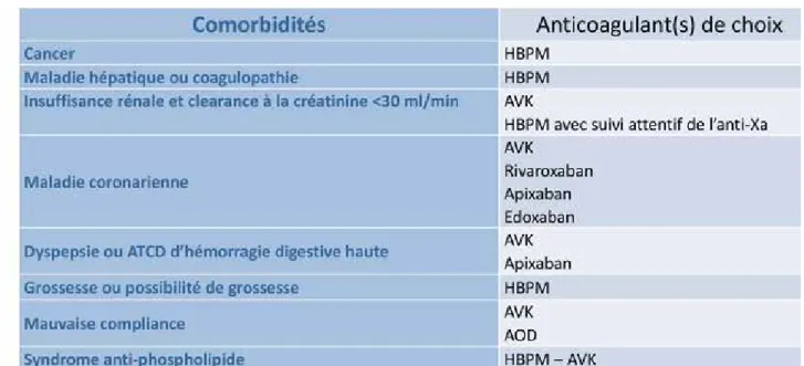 Tableau 1.  Facteurs qui peuvent influencer le choix de l’anticoagulant en cas de MTEV
