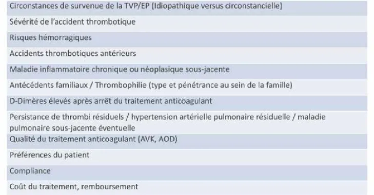 Tableau 5.  Paramètres à prendre en compte pour identifier les patients candidats à une anticoagulation prolongée  après une MTEV