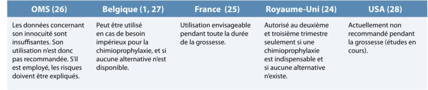 Tableau 1.   Résumé des différentes recommandations concernant l’utilisation de l’atovaquone-proguanil chez la femme  enceinte 