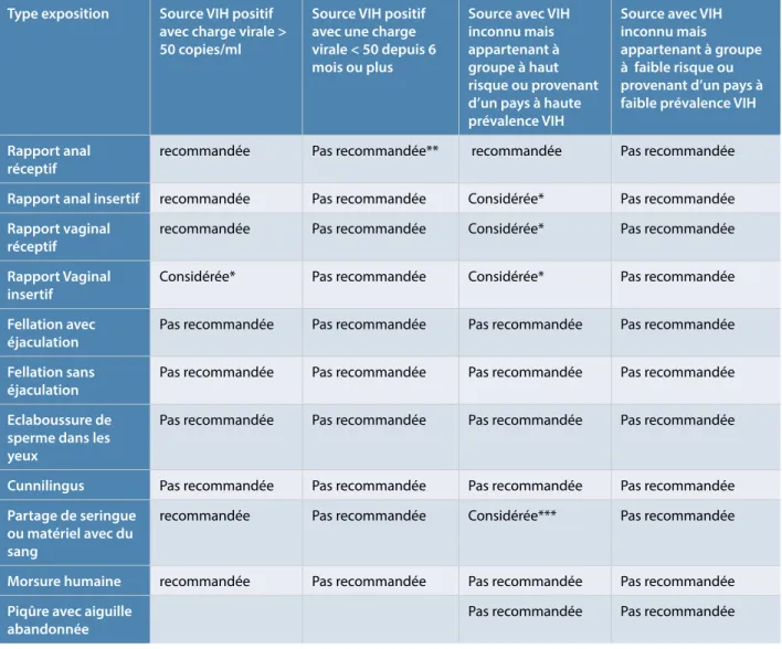 tableau 3.  indications de la prophylaxie (réf 14)