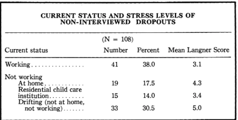 Table  IV  dernonstrates  their  stress  levels  (Langner  Scale  adrninistered  a  year  earlier)  according  to  their  work  status