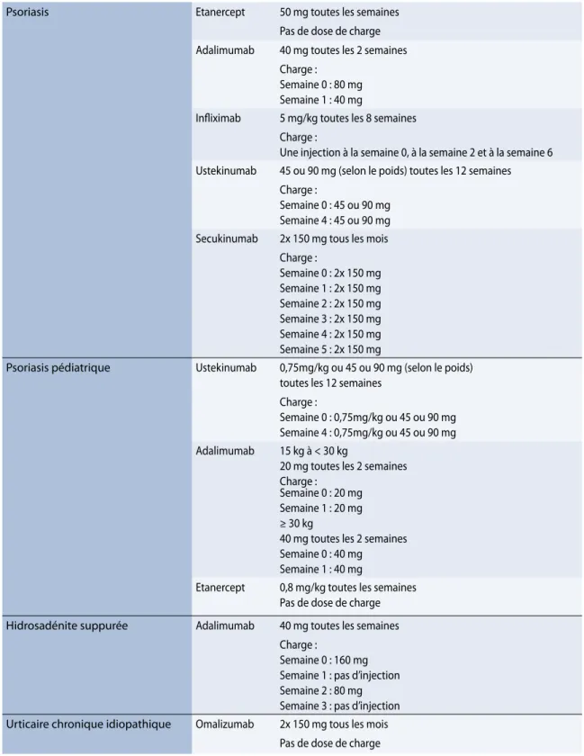 Tableau 3.    Posologies des traitements biologiques utilisés en dermatologie remboursées en Belgique