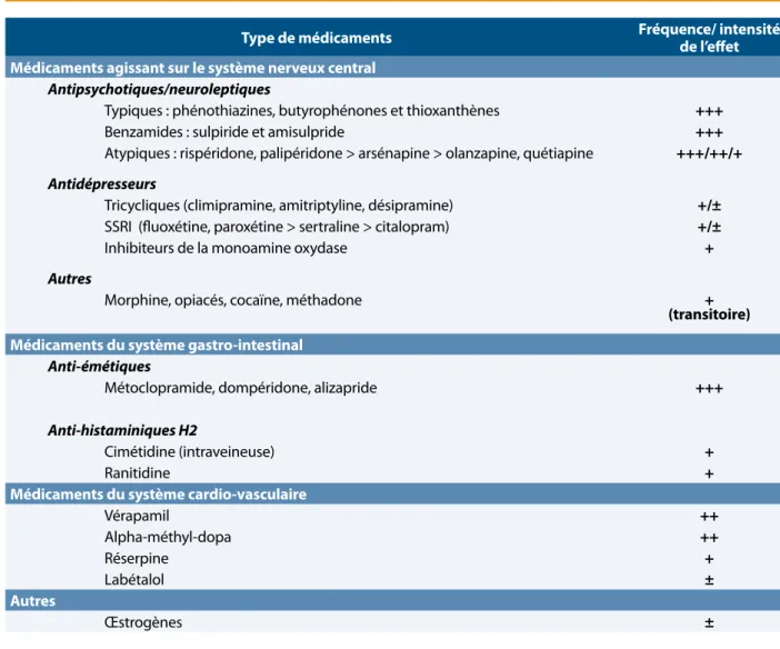tableau 2.  Principales classes médicamenteuses responsables d’hyperprolactinémie*