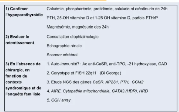 tableau 5.  Traitement conventionnel : formes  vitaminiques D 