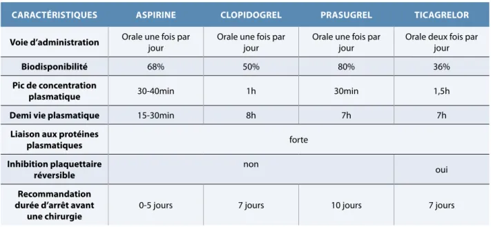 tableau 4 :   Caractéristiques des principaux AAP (d’après Koenig – Oberhuber V. et al.(6)) 