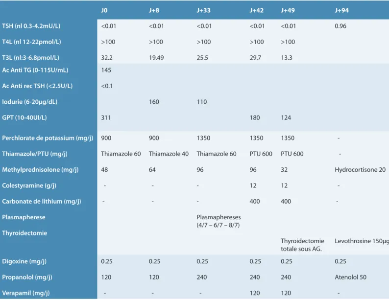 Tableau 2 :   Evolution au cours du temps des dosages hormonaux thyroïdiens, biologiques, ainsi que les traitements  instaurés pour l’hyperthyroidie et le contrôle de réponse ventriculaire chez le patient n°2