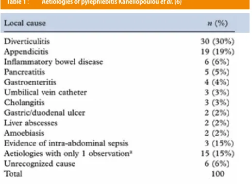 Table 1 :   Aetiologies of pylephlebitis Kanellopoulou et al. (6)