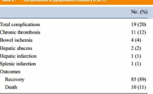 Table 2 :  Complications of pylephlebits Choudhry et al. (7)