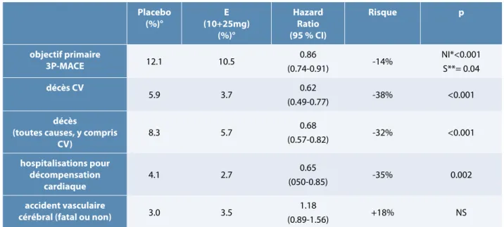 tableau 1 :   résumé des principaux résultats cardiovasculaires sous empagliflozine (e) ou placebo (P) Placebo  (%)° e  (10+25mg)  (%)° Hazard  ratio(95 % cI) risque p objectif primaire 3P-MAce 12.1 10.5 0.86 (0.74-0.91) -14% NI*&lt;0.001S**= 0.04 décès cV