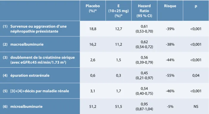 tableau 3 :   évolution des complications rénales durant l’étude sous empagliflozine (e) ou placebo  dans la cohorte des patients diabétiques de type 2+
