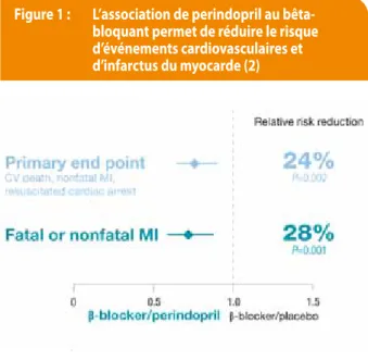 Figure 2 :  chez les patients coronariens la non-compliance au traitement s’accompagne d’une augmentation du  risque d’événements (4)