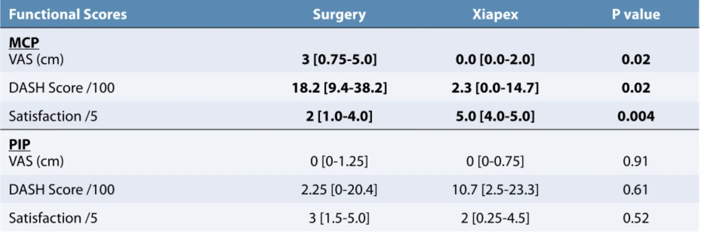 tableau 3 :    Results of rank sum test on functional scores for MCP and PIP groups in post-treatment at 12 months