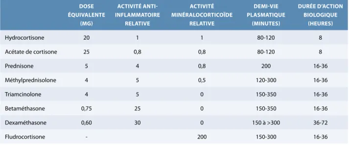 Tableau 1   Comparaison des principaux glucocorticoïdes de synthèse
