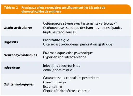 Tableau  2  Principaux effets secondaires spécifiquement liés à la prise de  glucocorticoïdes de synthèse