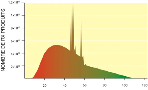 Figure 1 :  Actuellement, les détecteurs en tomodensitométrie utilisent tout le spectre des rayons X pour créer l’image