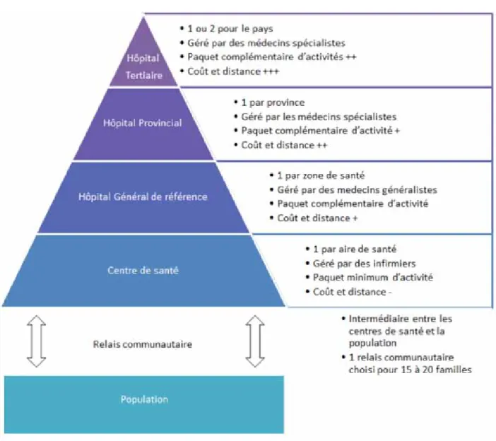 Figure 1 :   Pyramide sanitaire en république démocratique du congo