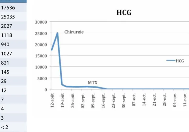 tableau 1   décroissance taux HcG