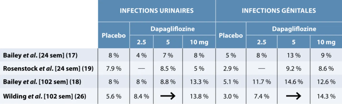 tableau 2.  Infections urinaires et génitales sous dapagliflozine dans  quatre études à court et long terme