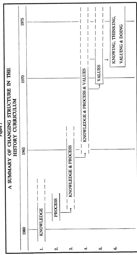 Figure 1  A SUMMARY OF CHANGING STRUCfURB IN THE  HISTORY CURRICULUM  1965 1970  ----