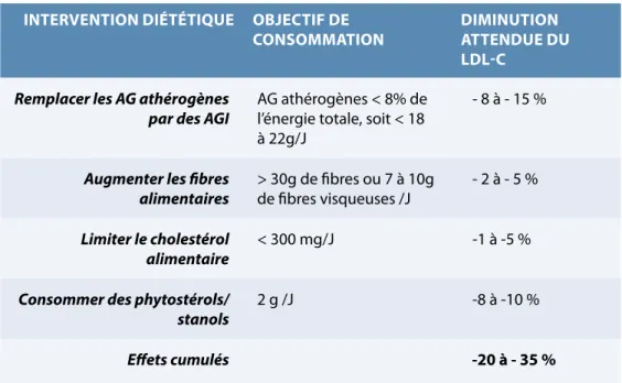 tableau 1 :   effets attendus des interventions diététiques sur le taux de ldl-c