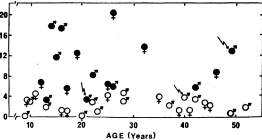 Figure  2:  Intrapair  differences  in  maximal  OXYlien  uptake  in  i4entical  (0)  and  non-identical  (.)  twin5  of  different  age