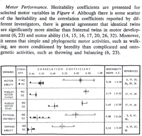 Figure  4:  Correlation  and  heritability  coefficients  for  selected  motor  variables