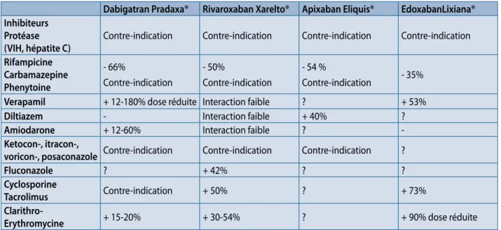 Tableau 3. Principales interactions médicamenteuses des AODs (adapté de EhRA guidelines (4))