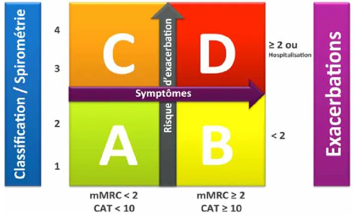 Figure 1. Gradation globale de la BPCO selon les symptômes et le risque d’exacerbation