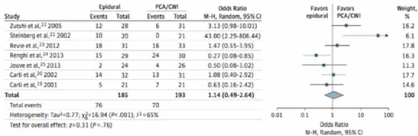 Figure 2.   Comparaison des complications postopératoires entre l’analgésie par péridurale et sans péridurale (21)