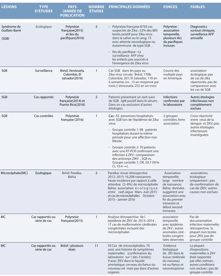 tableau 3.   principales études réalisées sur le Zika virus avec les forces et faiblesses