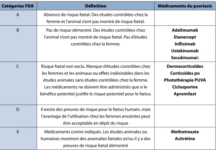 tableau 1.   catégories FDa de tératogénicité des médicaments du psoriasis