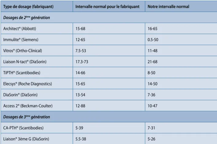 Tableau 1. Intervalles de références (ng/l) proposés par divers fabriquants de kits de dosages de PTH comparés aux  intervalles de références établis dans notre laboratoire avec les mêmes kits en utilisant un groupe de 240 sujets  contrôles en bonne santé 