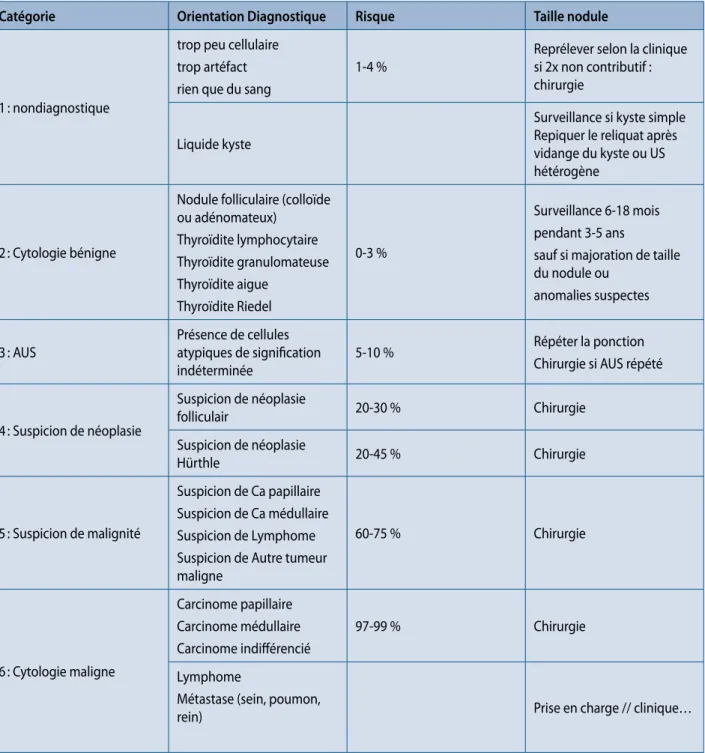 Tableau 3.  Cytologie thyroïdienne ( Bethesda 2007)