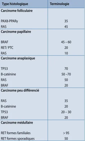 Tableau 2. Principales altérations génétiques et  mutations observées en pathologie thyroïdienne