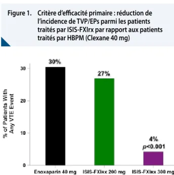 Figure 1.  Critère d’efficacité primaire : réduction de  l’incidence de TVP/EPs parmi les patients  traités par ISIS-FXIrx par rapport aux patients  traités par HBPM (Clexane 40 mg)