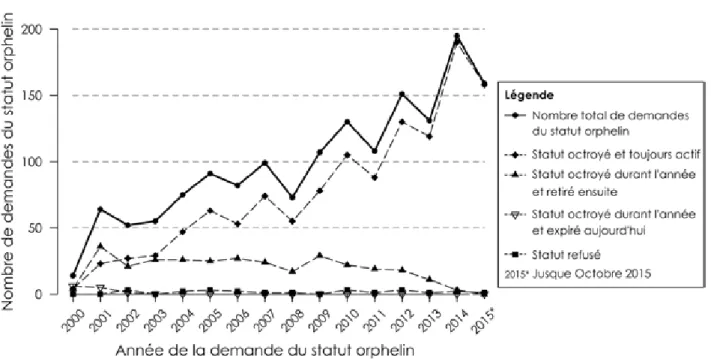 Figure 1.  evolution du nombre de demandes de désignation du statut de médicament orphelin et du nombre de demandes octroyées et refusées  entre janvier 2000 et octobre 2015