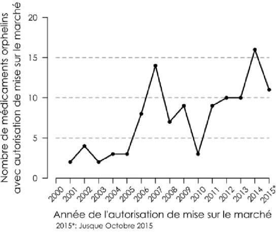 Figure 2.  evolution du nombre d'autorisations de mise sur le marché accordées pour des médicaments orphelins  entre janvier 2000 et octobre 2015.