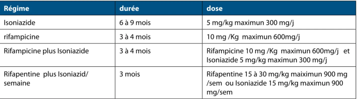 tableau 6.  traitement de la tuberculose latente