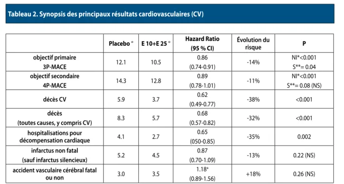 tableau 2. Synopsis des principaux résultats cardiovasculaires (CV)