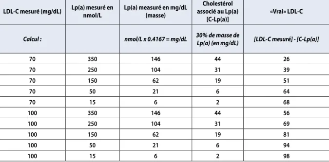 tableau 3  estimation du taux de C-Lp(a) et du taux de “vrai” C-LDL dans différents scenarios de  concentrations mesurées de C-LDL et de Lp(a) 